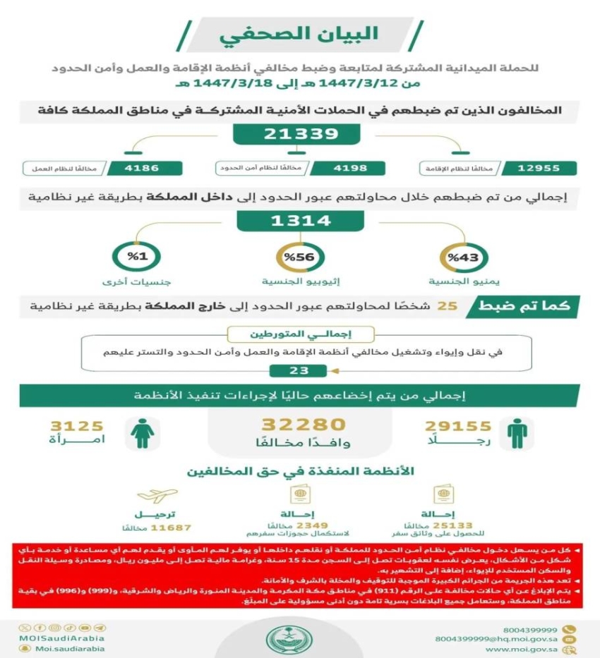 ضبط-(21339)-مخالفًا-لأنظمة-الإقامة-والعمل-وأمن-الحدود-في-مناطق-المملكة