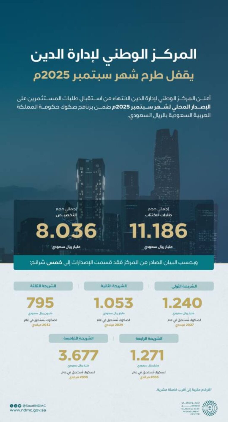 المركز-الوطني-لإدارة-الدين-يقفل-طرح-سبتمبر-2025-بمبلغ-8.036-مليارات-ريال