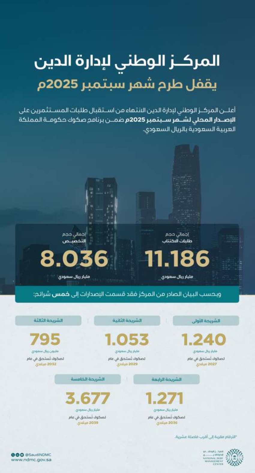 المركز-الوطني-لإدارة-الدين-يقفل-طرح-سبتمبر-2025-بمبلغ-8.036-مليارات-ريال