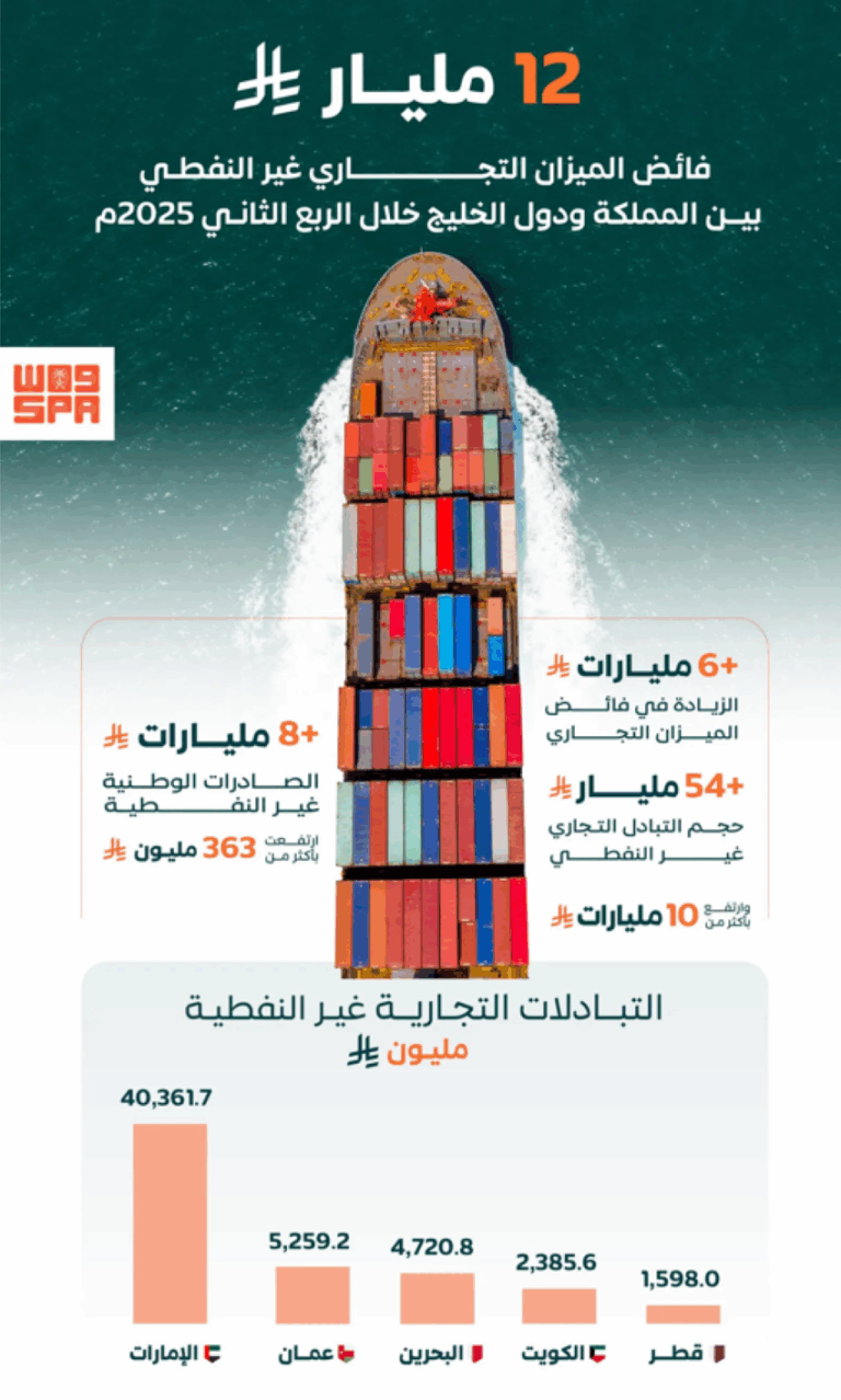 فائض-الميزان-التجاري-غير-النفطي-بين-المملكة-ودول-التعاون-يقارب-12-مليار-ريال