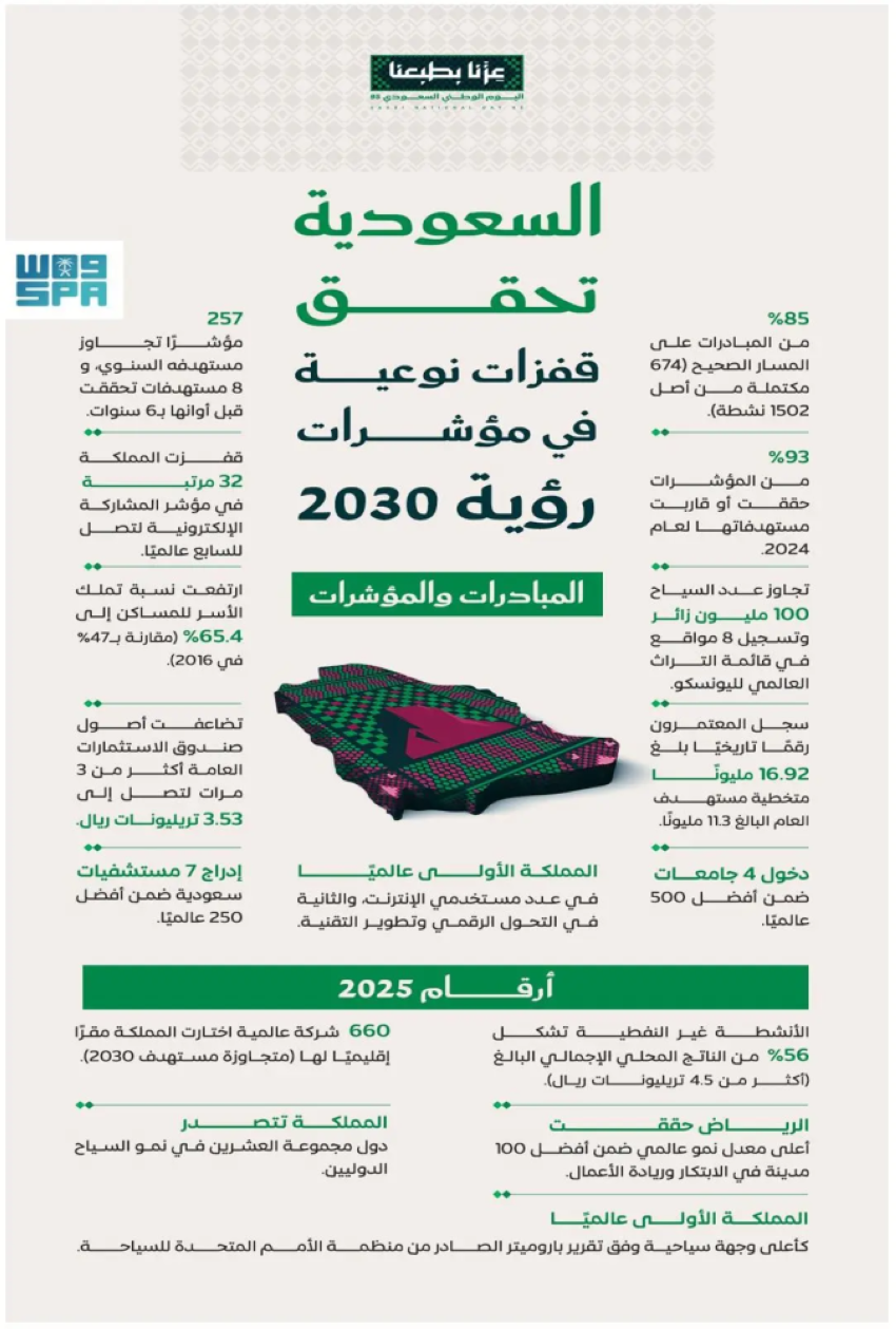 رؤية-المملكة-2030-تُحقق-أرقامًا-قياسية-بمؤشراتها-ومستهدفاتها-في-اليوم-الوطني-الخامس-والتسعين