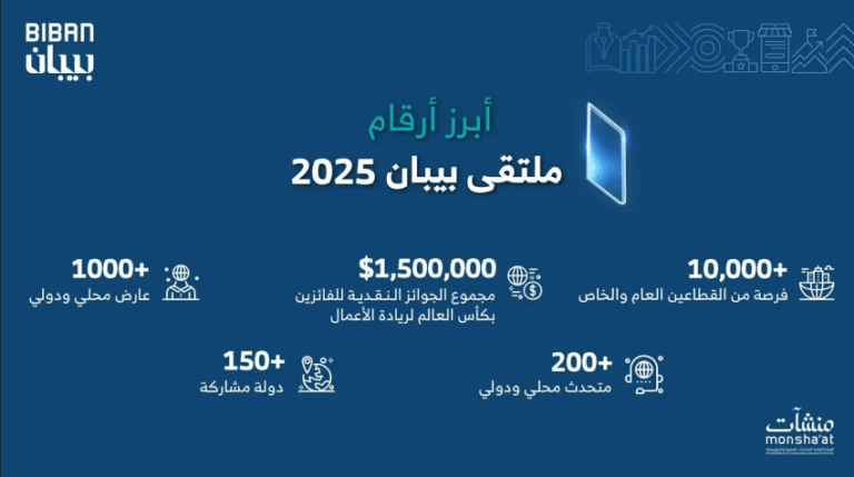 منشآت-تنظم-ملتقى-بيبان-2025-تحت-شعار-وجهة-عالمية-للفرص-بالرياض-نوفمبر-المقبل