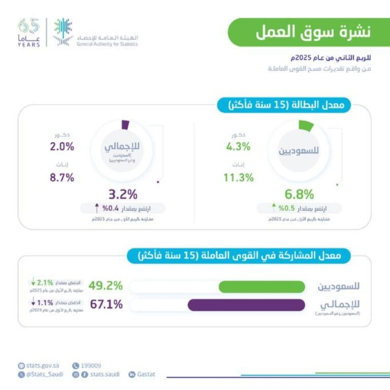 %6.8-معدل-البطالة-بين-السعوديين