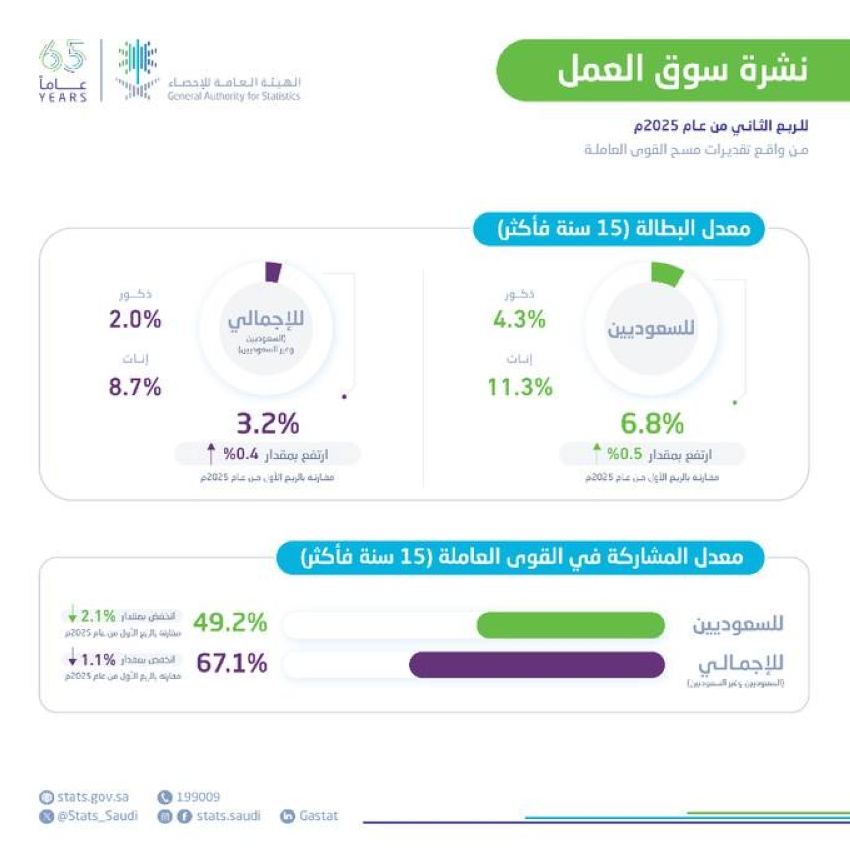 %6.8-معدل-البطالة-بين-السعوديين