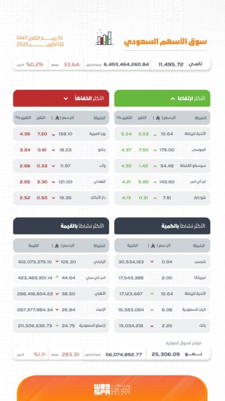 مؤشر-سوق-الأسهم-السعودية-يغلق-منخفضًا-عند-مستوى-11495-نقطة