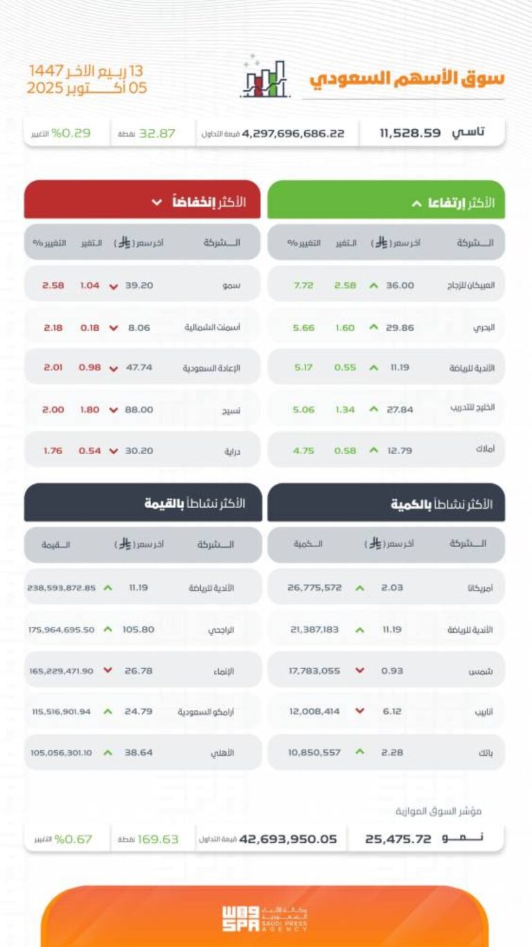 تاسي-يغلق-مرتفعًا-عند-مستوى-(11528)-نقطة