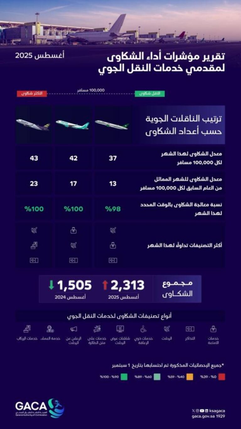 2300-شكوى-ضد-الناقلات-الجوية