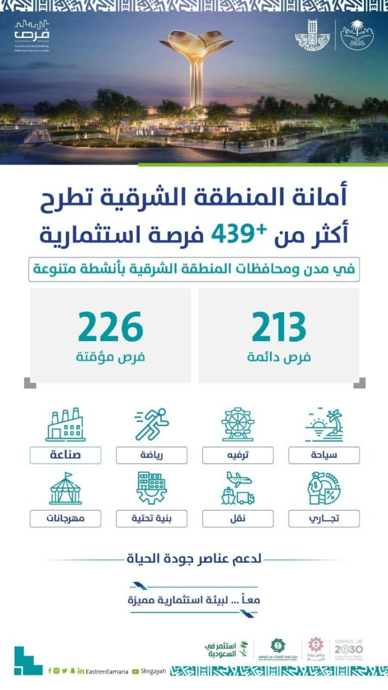 أمانة-الشرقية-تطرح-439-فرصة-استثمارية-بعقود-تصل-إلى-50-سنة