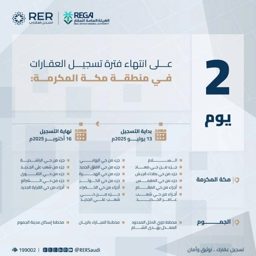 هيئة-العقار:-الخميس-تنتهي-مدة-تسجيل-العقارات-لـ-108,290-قطعة-عقارية-في-مناطق-مكة-والمدينة-والشرقية