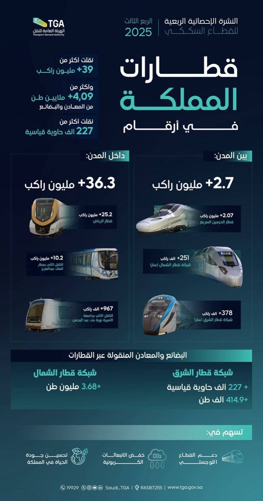 هيئة-النقل:-أكثر-من-39-مليون-راكب-استخدموا-قطارات-المملكة-خلال-الربع-الثالث-من-عام-2025