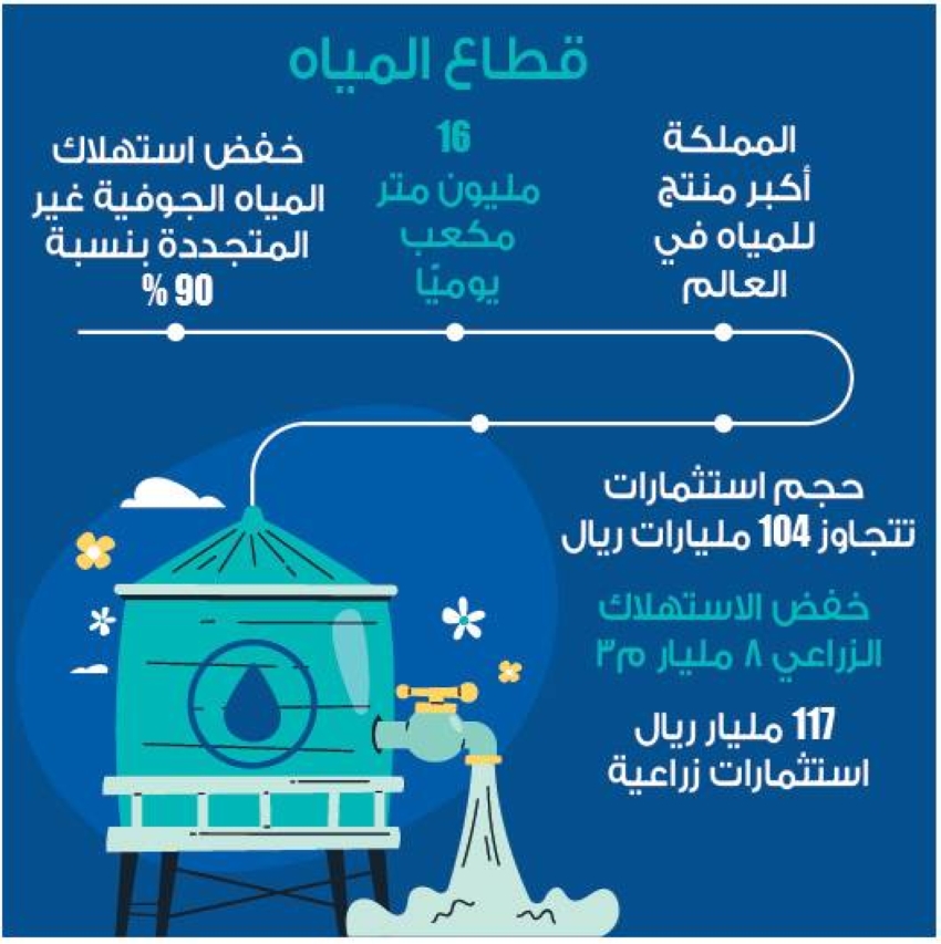 وزير-الزراعة:-خفض-تكلفة-إنتاج-المياه-50-%