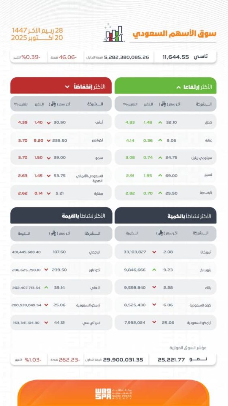 مؤشر-سوق-الأسهم-السعودية-يغلق-منخفضًا-عند-مستوى-11644-نقطة