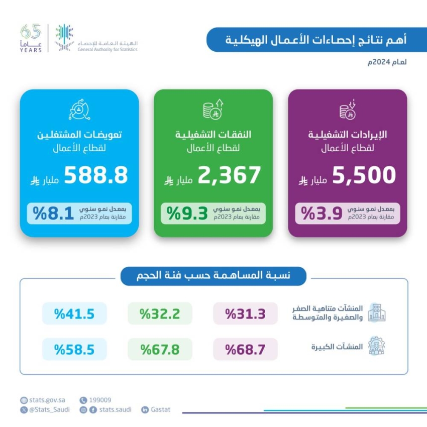 الإحصاء:-الإيرادات-التشغيلية-في-قطاع-الأعمال-تسجل-نموًّا-بنسبة-3.9%-خلال-عام-2024م