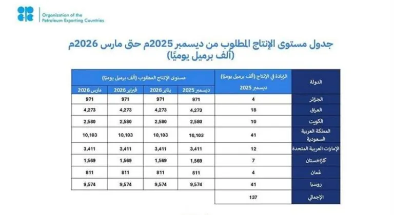 أوبك-بلس-تؤكد-مجددًا-التزامها-باستقرار-السوق-البترولية-وتقوم-بتعديل-الإنتاج-وفقًا-لذلك