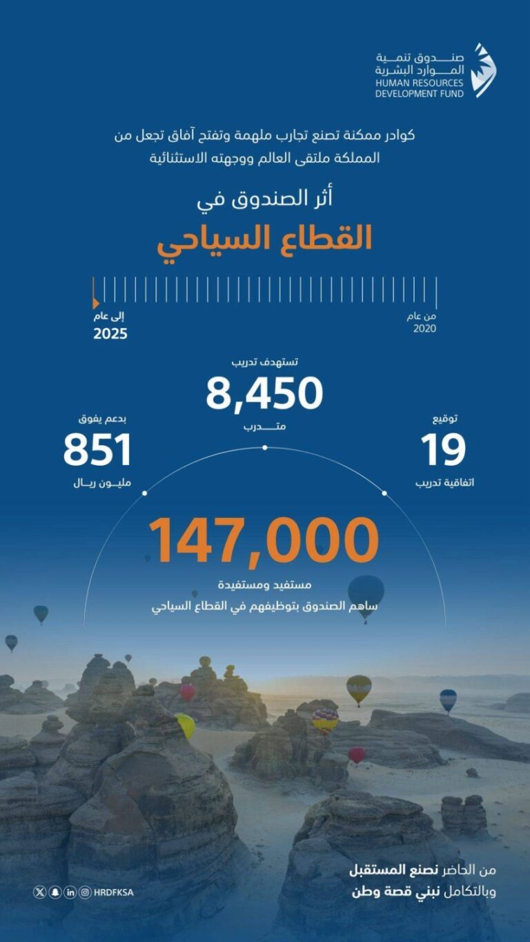 صندوق-الموارد-البشرية:-الشراكة-مع-قطاع-السياحة-مكّنت-147-ألف-مواطن-وبدعم-تجاوز-851-مليون-ريال