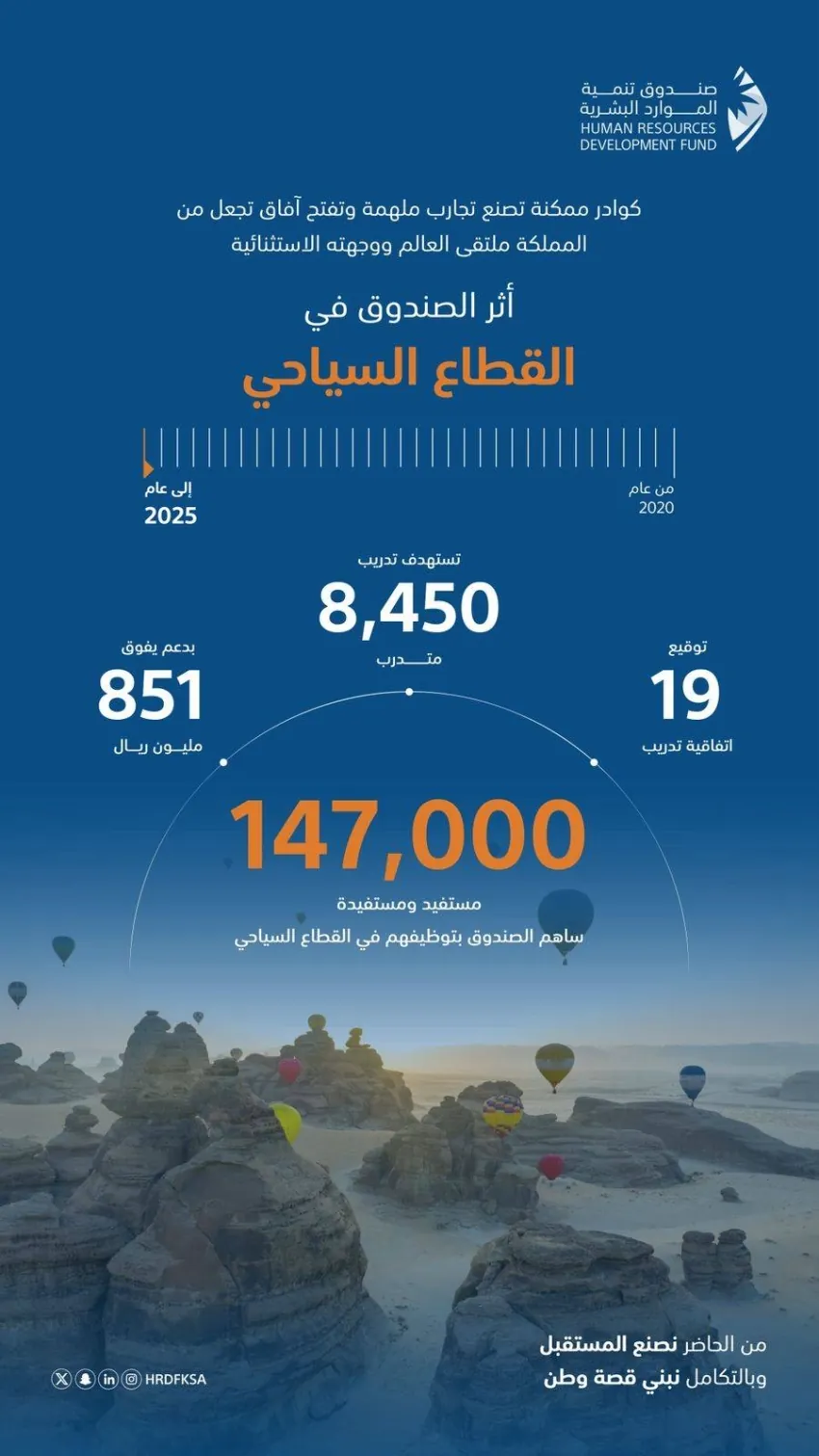 صندوق-الموارد-البشرية:-الشراكة-مع-قطاع-السياحة-مكّنت-147-ألف-مواطن-وبدعم-تجاوز-851-مليون-ريال