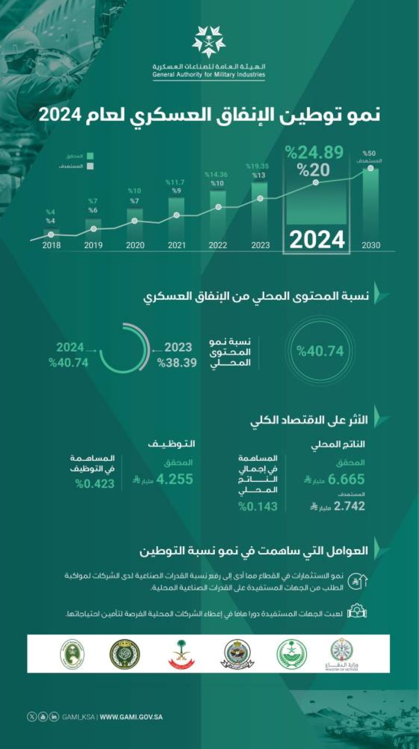ارتفاع-توطين-الإنفاق-العسكري-إلى-24.89-%