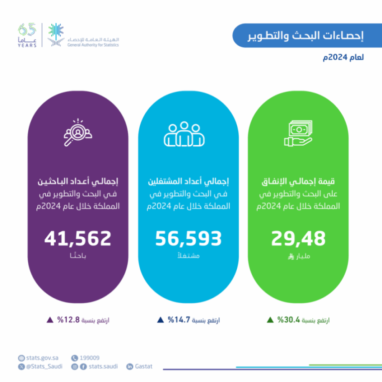 الإحصاء:-ارتفاع-الإنفاق-على-البحث-والتطوير-بنسبة-30.4%-خلال-عام-2024م