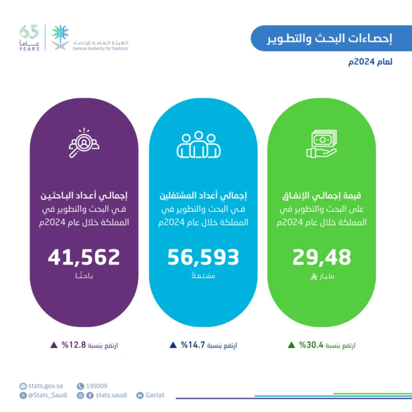 الإحصاء:-ارتفاع-الإنفاق-على-البحث-والتطوير-بنسبة-30.4%-خلال-عام-2024م