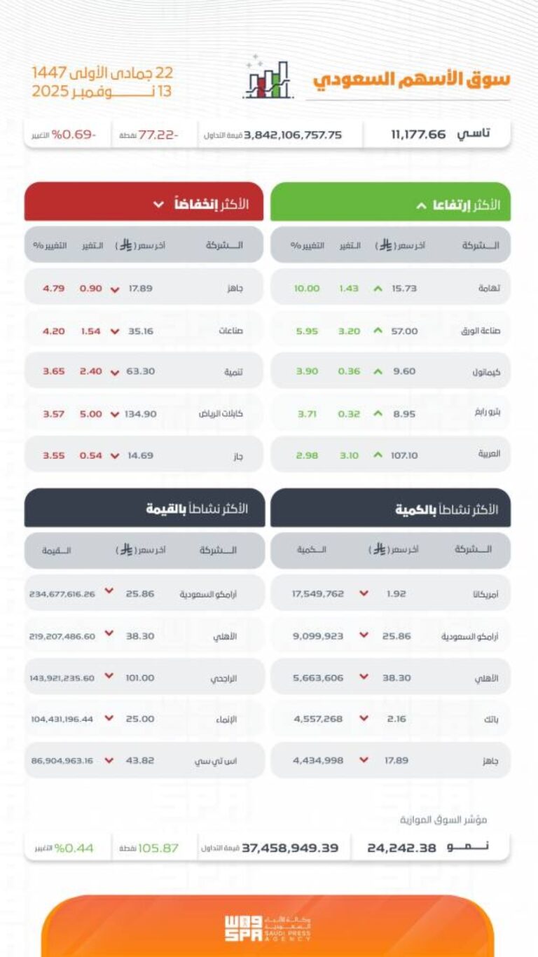 مؤشر-سوق-الأسهم-السعودية-يغلق-منخفضًا-عند-مستوى-11177-نقطة
