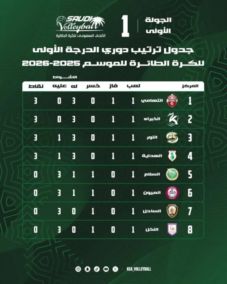 ترتيب-دوري-الدرجة-الأولى-لكرة-الطائرة