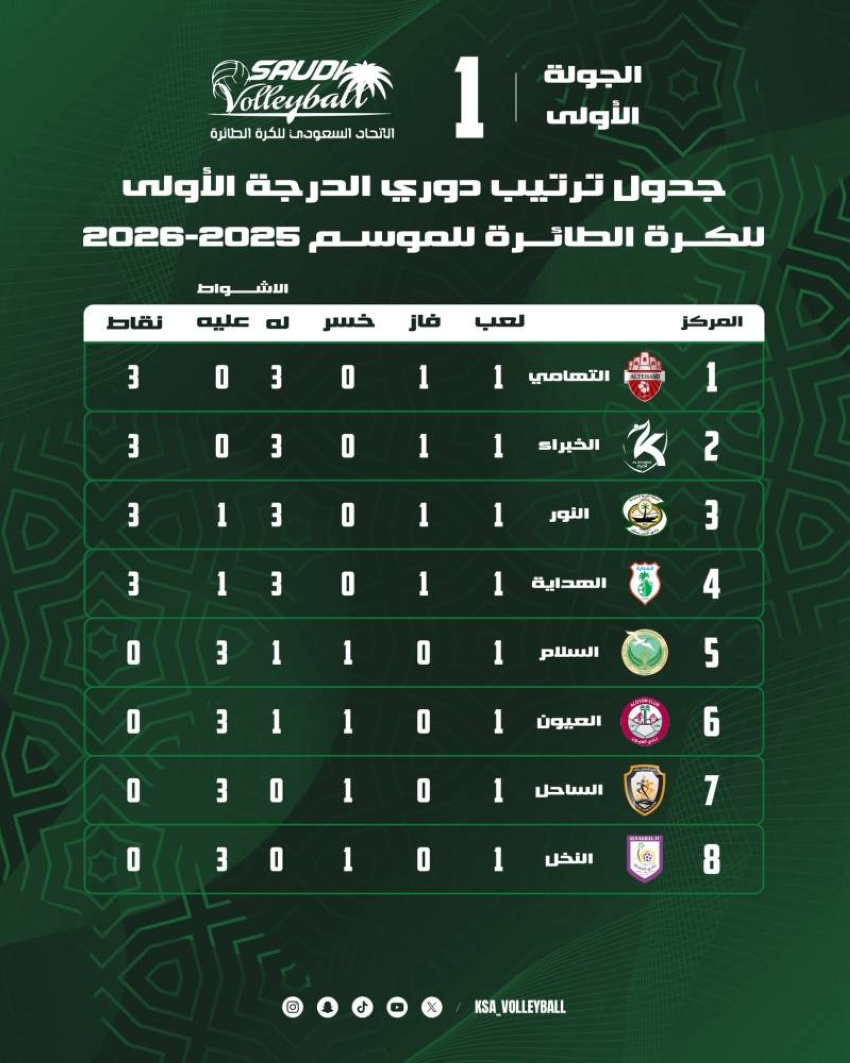ترتيب-دوري-الدرجة-الأولى-لكرة-الطائرة