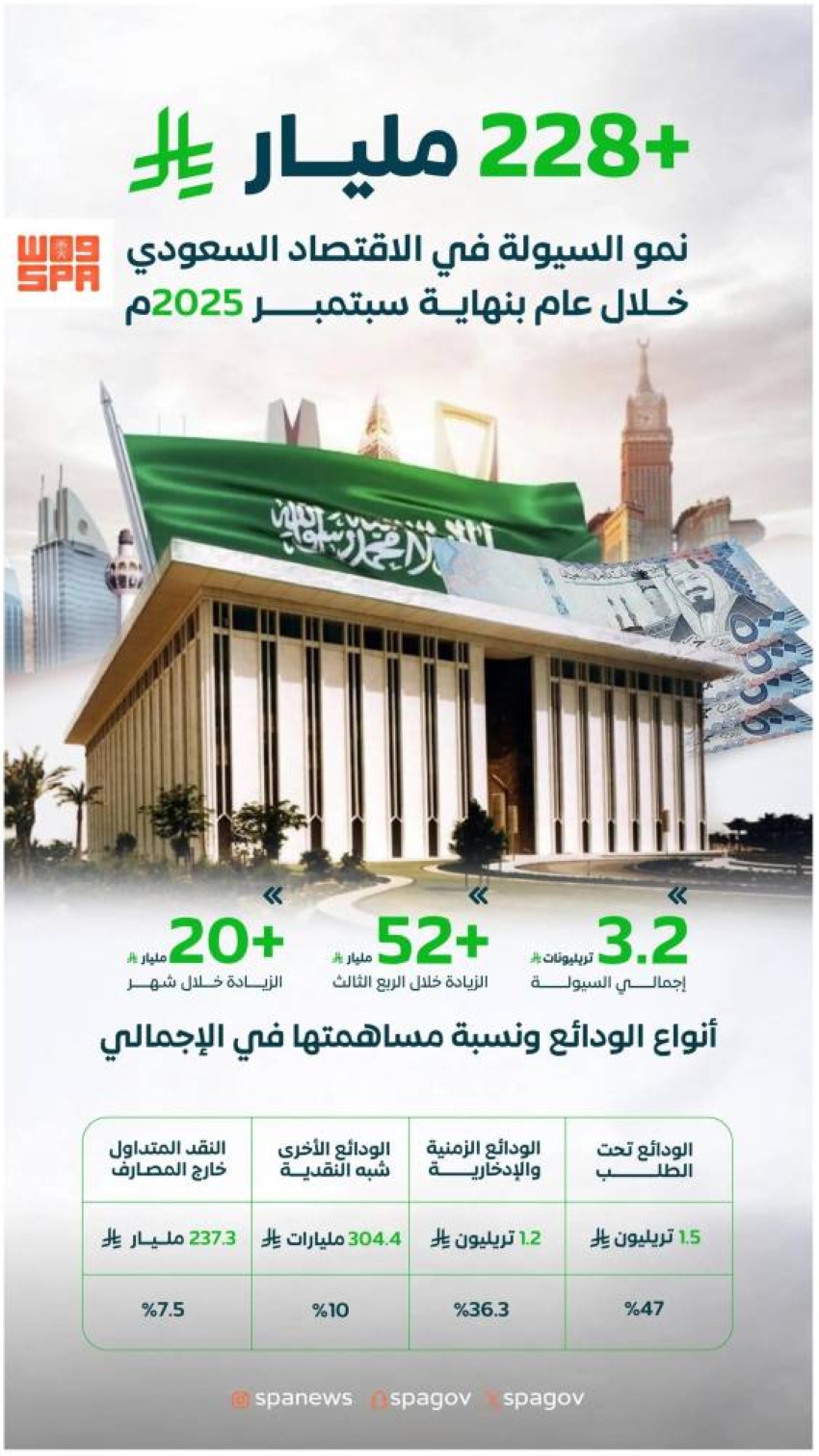 نمو-السيولة-في-الاقتصاد-السعودي-بأكثر-من-(228)-مليار-ريال-خلال-عام