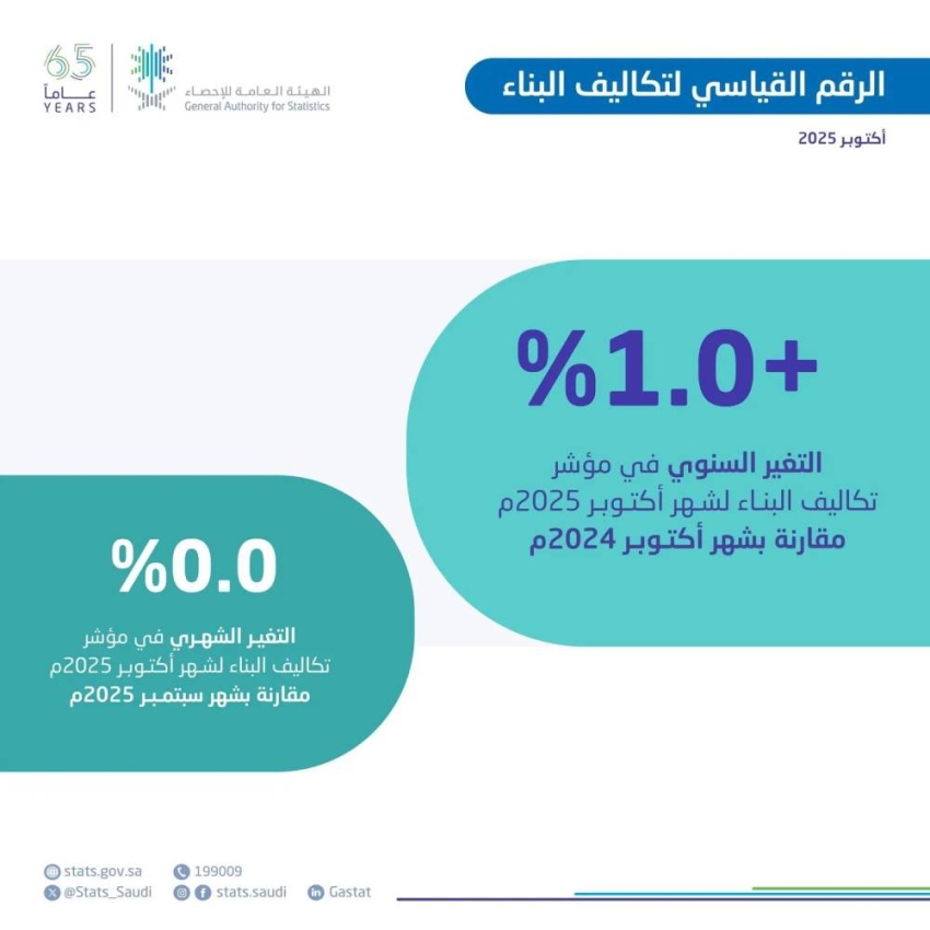 الإحصاء:-ارتفاع-تكاليف-البناء-في-المملكة-بنسبة-1.0%-خلال-أكتوبر