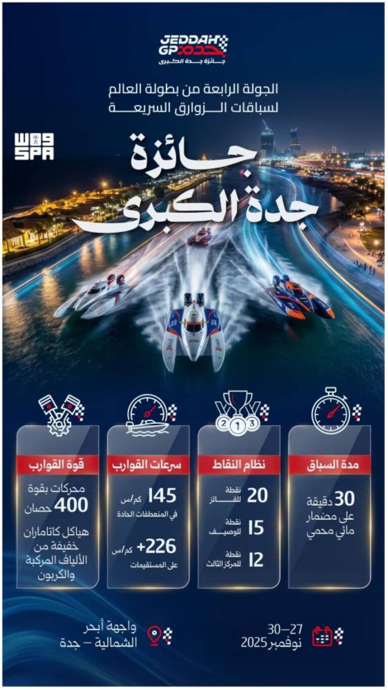 جائزة-جدة-الكبرى-تكشف-ملامح-أضخم-حضور-لبطولة-f1h2o-على-شاطئ-أبحر-الشمالية