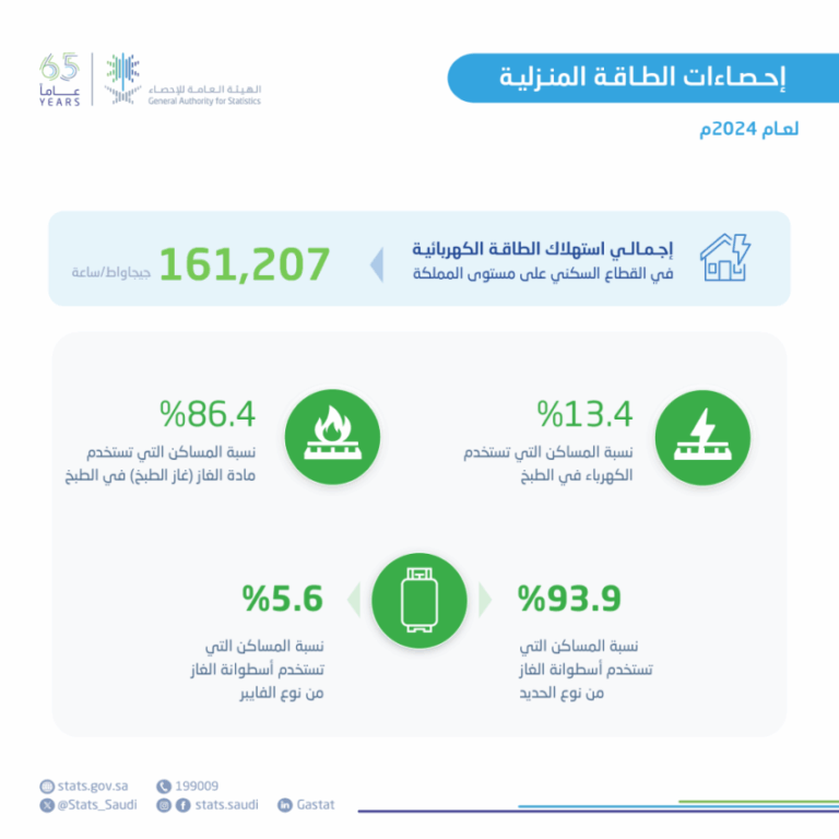161,207-جيجاواط-ساعة-استهلاك-الكهرباء-بالقطاع-السكني