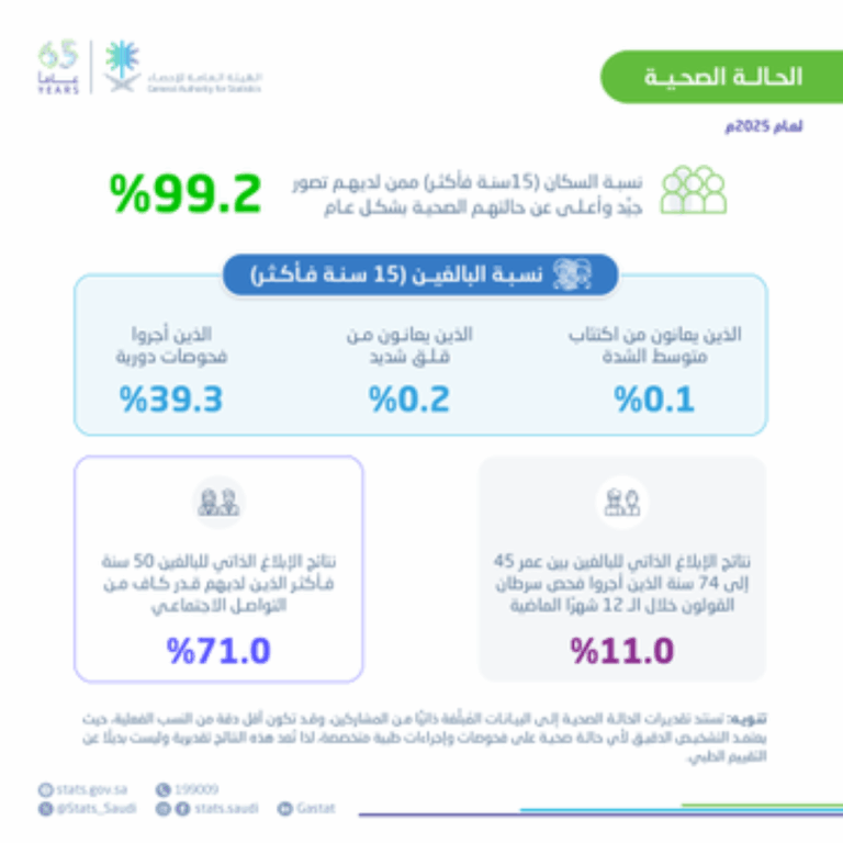 الإحصاء:-99.2%-من-سكان-السعودية-يقيّمون-حالتهم-الصحية-بشكل-جيد