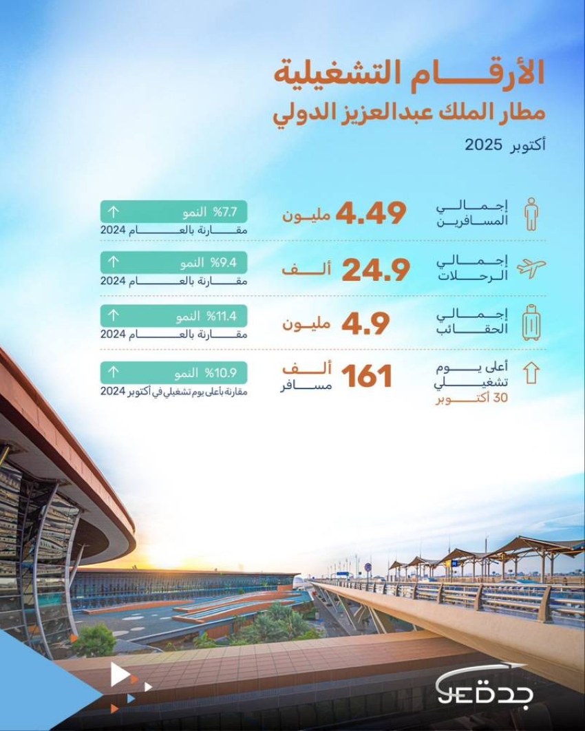 مطار-الملك-عبد-العزيز-الدولي-يتصدّر-أداء-مطارات-المملكة-لشهر-أكتوبر-2025
