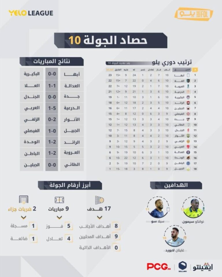 أبها-يعزز-صدارته-وغايتان-لابورد-يلاحق-الهدّافين