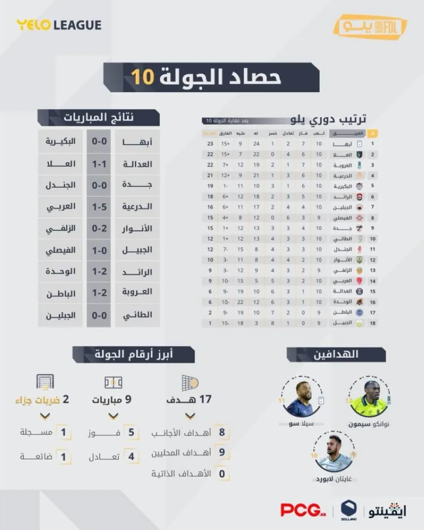 أبها-يعزز-صدارته-وغايتان-لابورد-يلاحق-الهدّافين