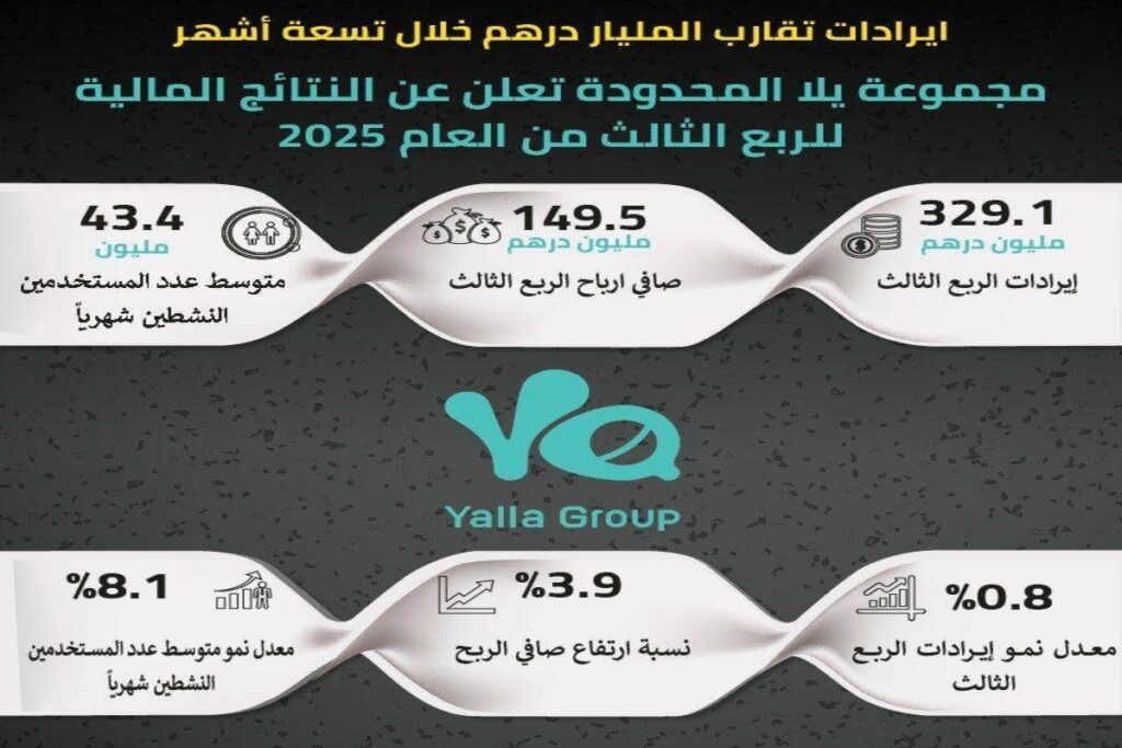 مجموعة يلا تعلن عن نتائجها المالية للربع الثالث من العام الجاري بإيرادات بلغت 329.1 مليون درهم