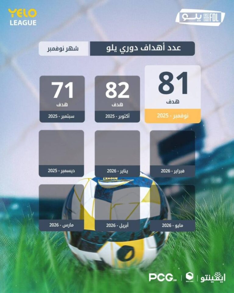 نوفمبر.-دوري-يلو-يشهد-تسجيل-81-هدفًا-في-4-جولات