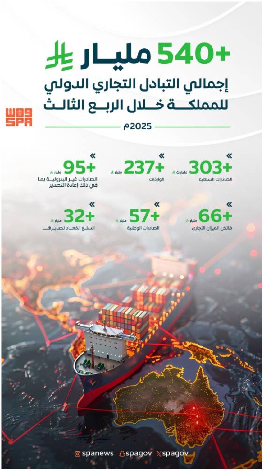 أكثر-من-540-مليار-ريال-إجمالي-التبادل-التجاري-الدولي-للمملكة-خلال-الربع-الثالث-2025م