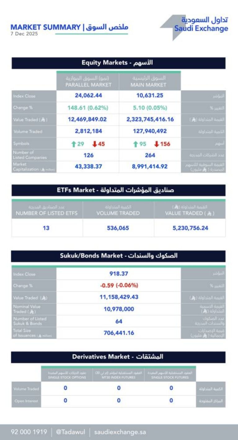 سوق-الأسهم-السعودية-يغلق-مرتفعًا