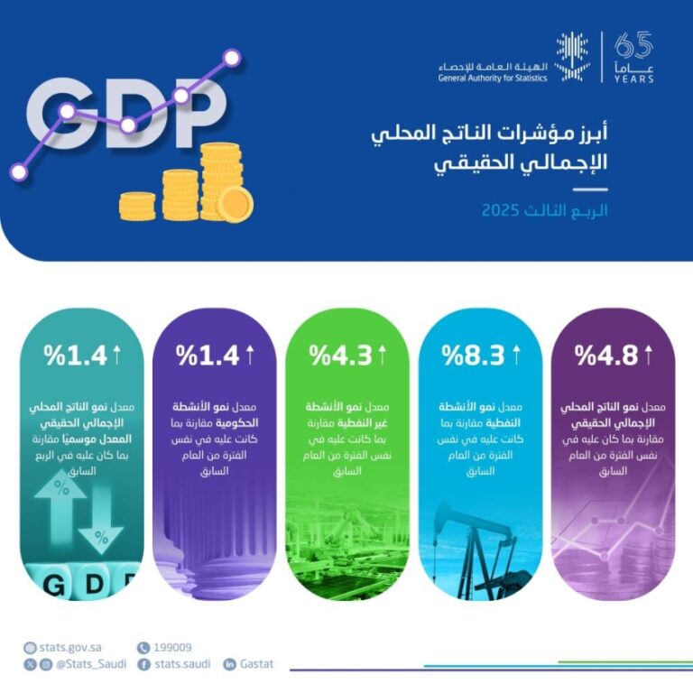 الإحصاء:-الاقتصاد-السعودي-ينمو-بنسبة-4.8%