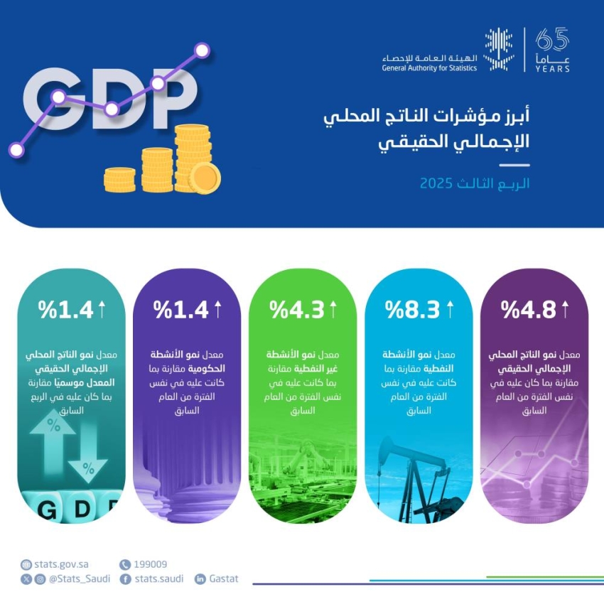 الإحصاء:-الاقتصاد-السعودي-ينمو-بنسبة-4.8%