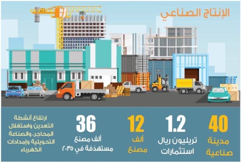 %9-ارتفاع-في-مؤشر-الإنتاج-الصناعي