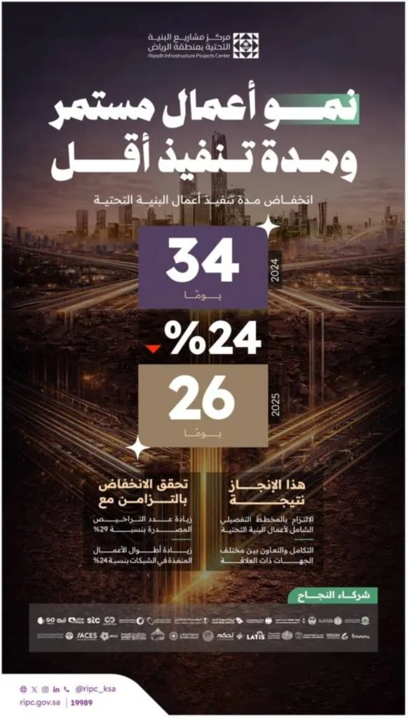 %24-انخفاض-في-وقت-تنفيذ-مشروعات-البنية-التحتية