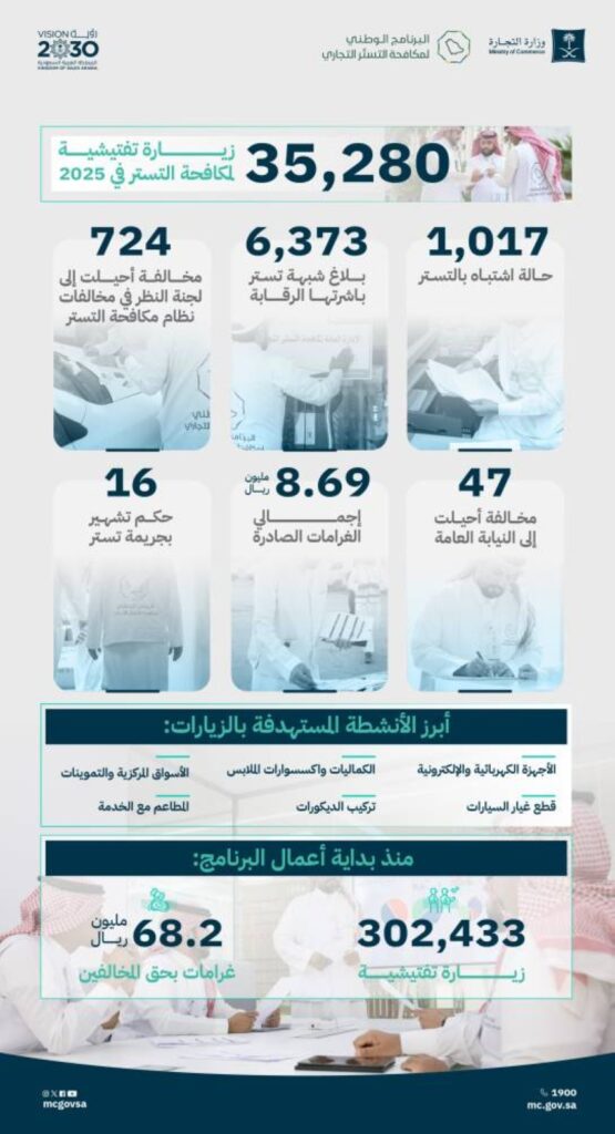 رصد-ألف-حالة-اشتباه-في-التستر-التجارى