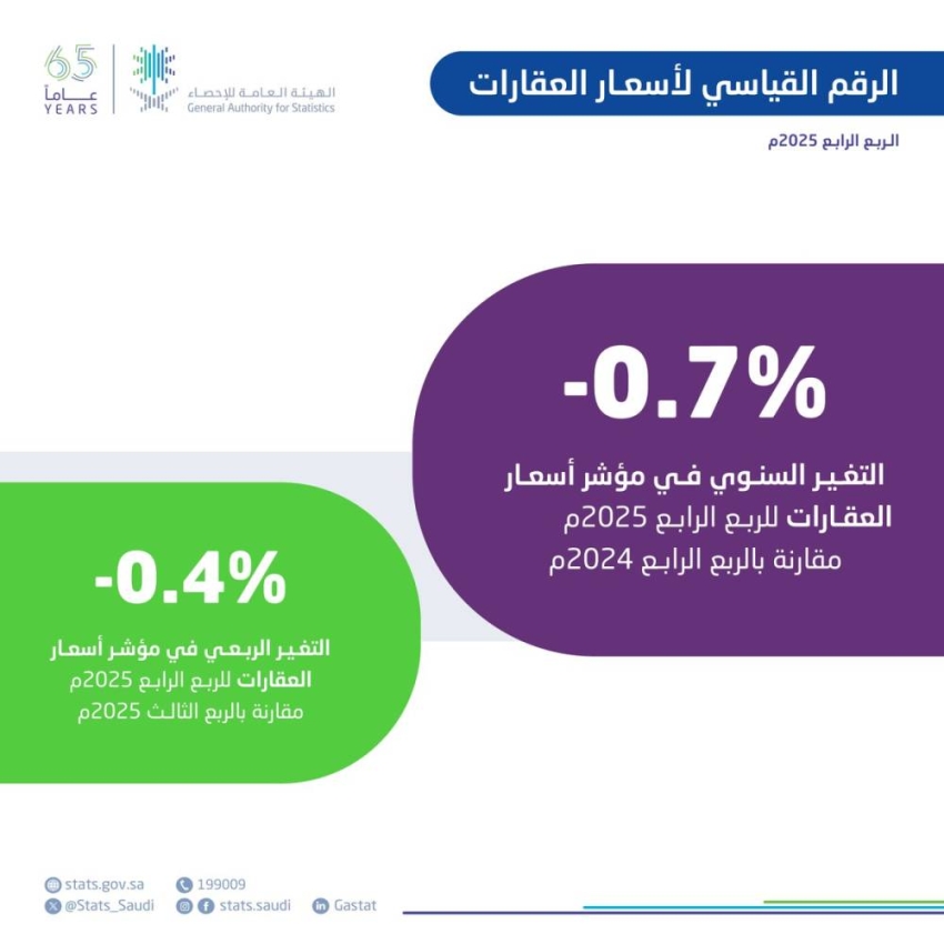 انخفاض-الرقم-القياسي-لأسعار-العقارات-في-المملكة-0.7%-خلال-الربع-الرابع-من-2025