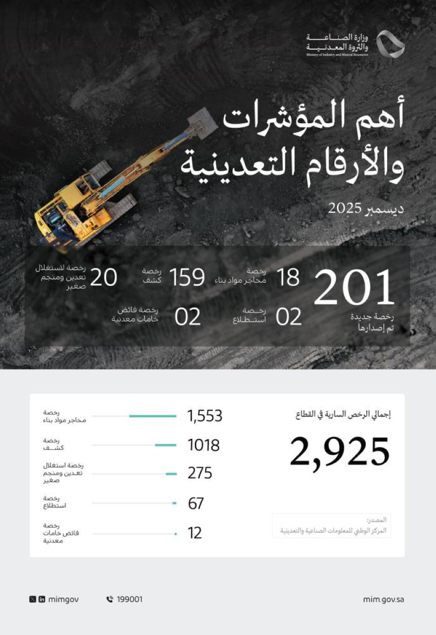 وزارة-الصناعة-والثروة-المعدنية-تصدر-201-رخصة-تعدينية-جديدة-خلال-ديسمبر-2025