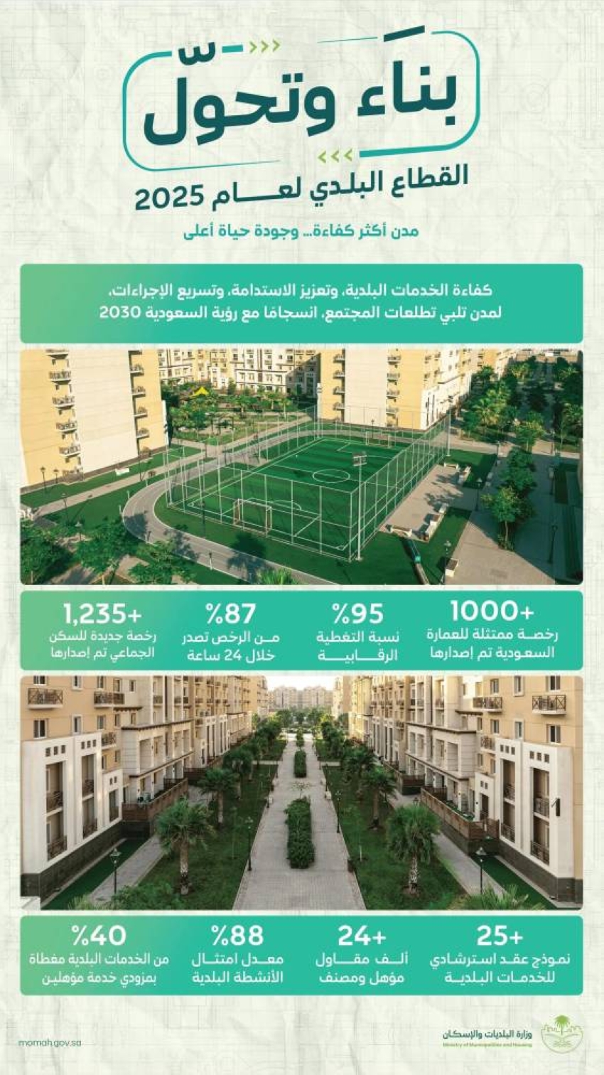 البلديات-والإسكان:-إصدار-1,239-رخصة-سكن-جماعي-جديدة.-ومتوسط-زمن-إصدار-الرخص-24-ساعة-في-2025