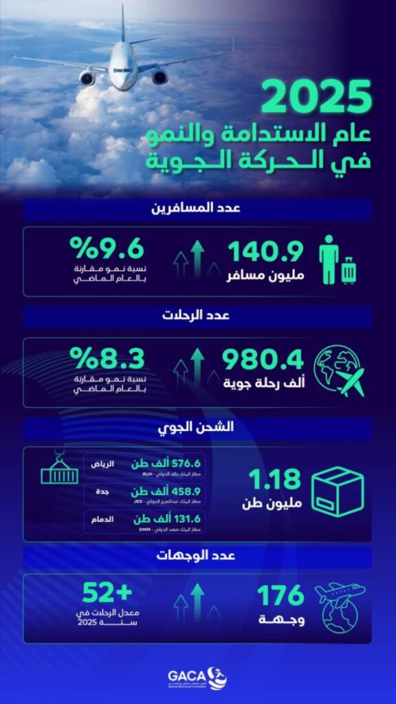 141 مليون مسافر عبر مطارات المملكة في 2025