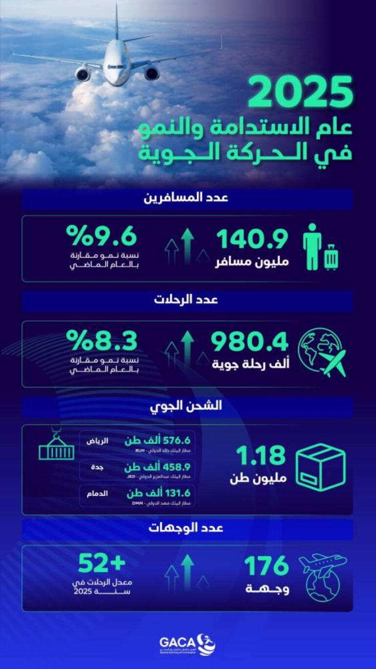 141-مليون-مسافر-عبر-مطارات-المملكة-في-2025