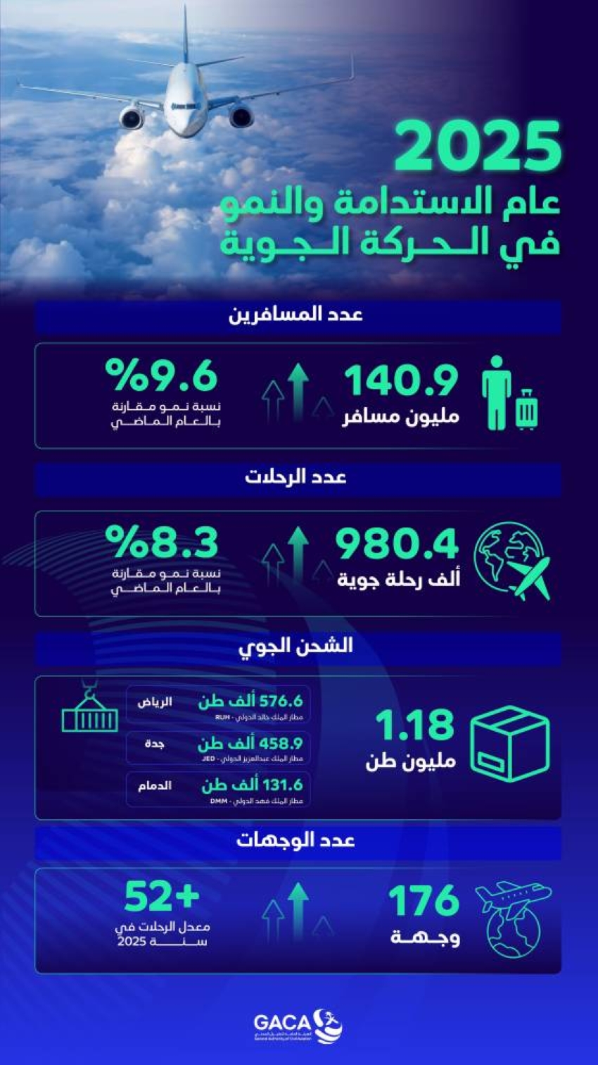 141-مليون-مسافر-عبر-مطارات-المملكة-في-2025