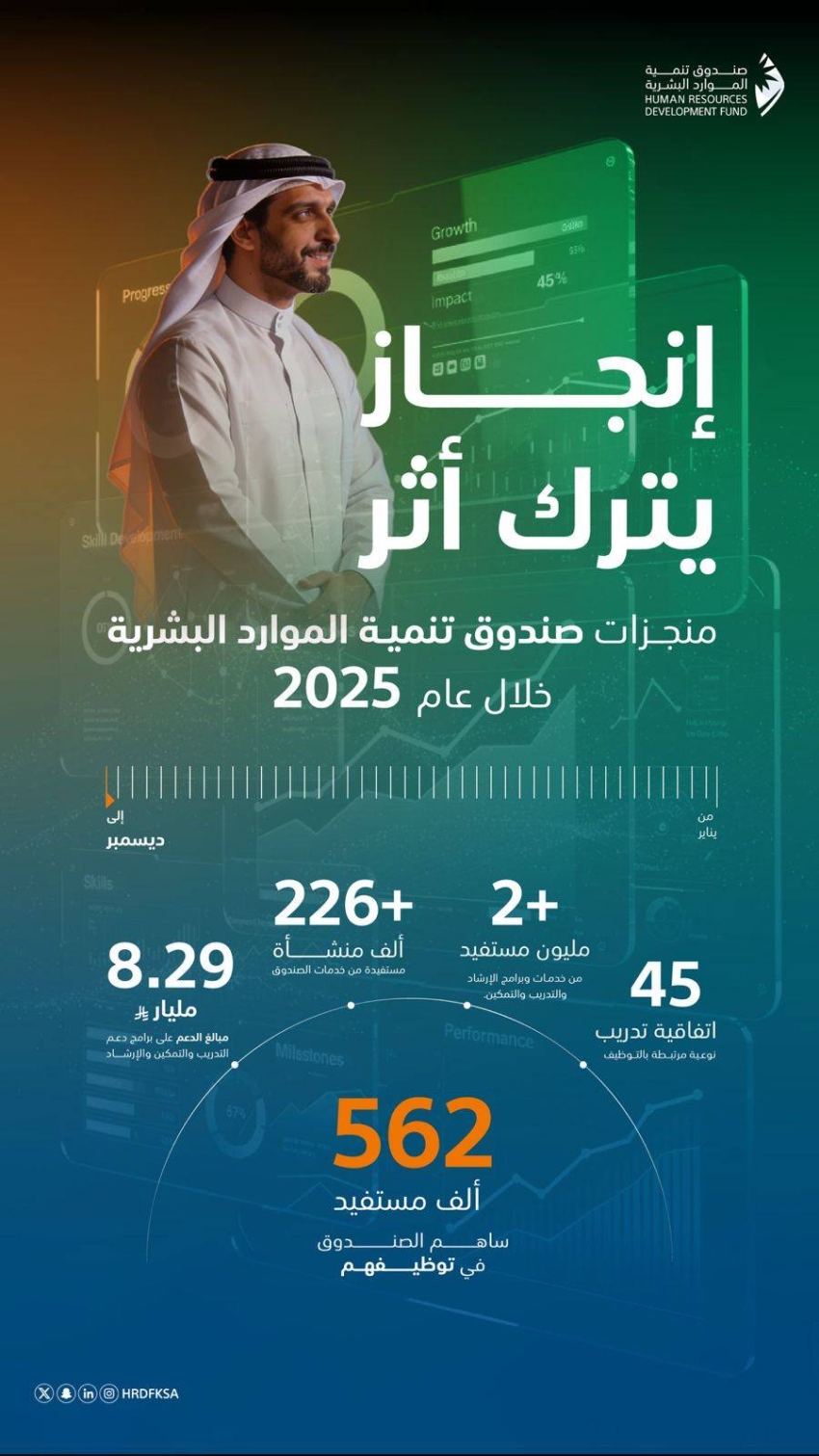 صندوق تنمية الموارد البشرية يسهم في توظيف 562 ألف مواطن ومواطنة خلال 2025
